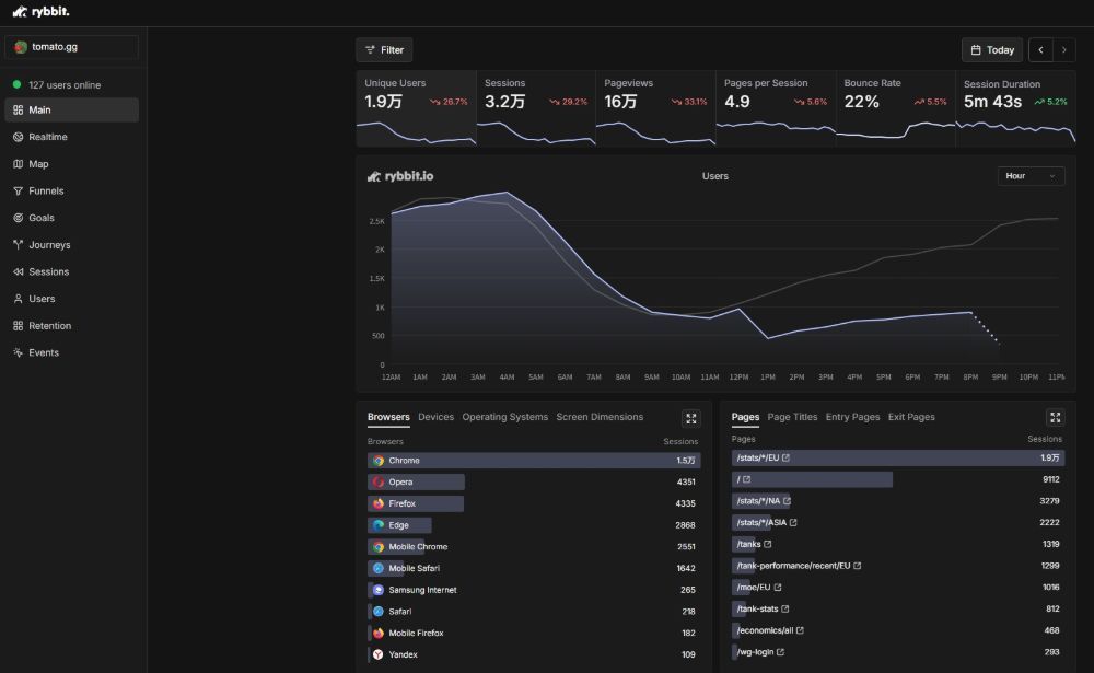 Rybbit：开源、隐私友好的网站分析工具，Google Analytics 的理想替代