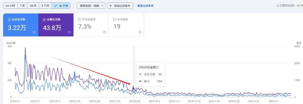 谷歌搜索引擎K站后流量骤降怎么办？恢复时间与应对策略全解析