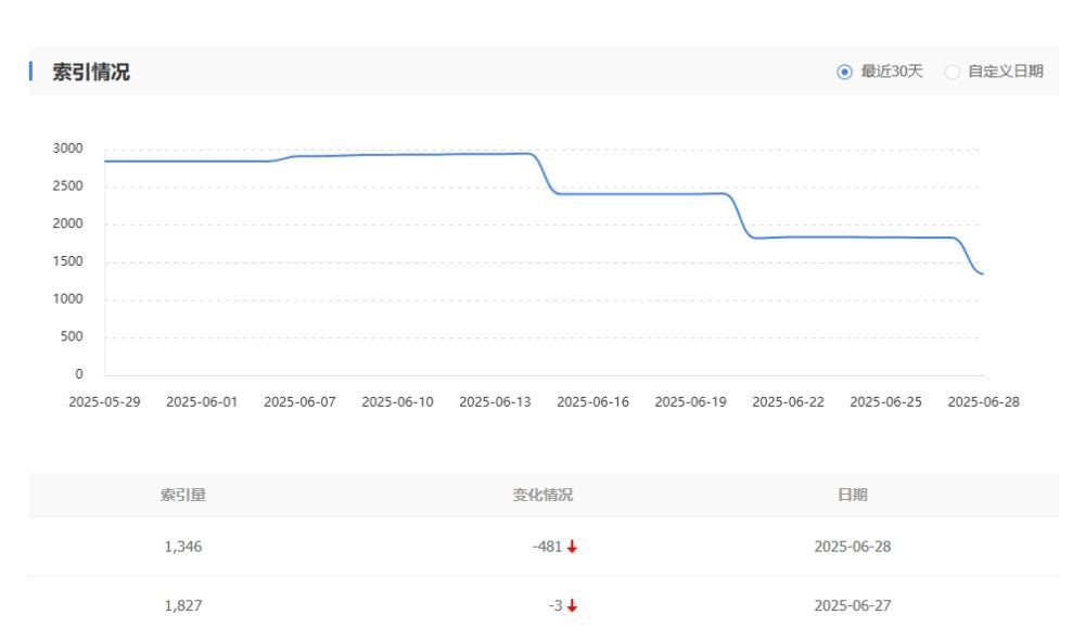 百度索引量下跌